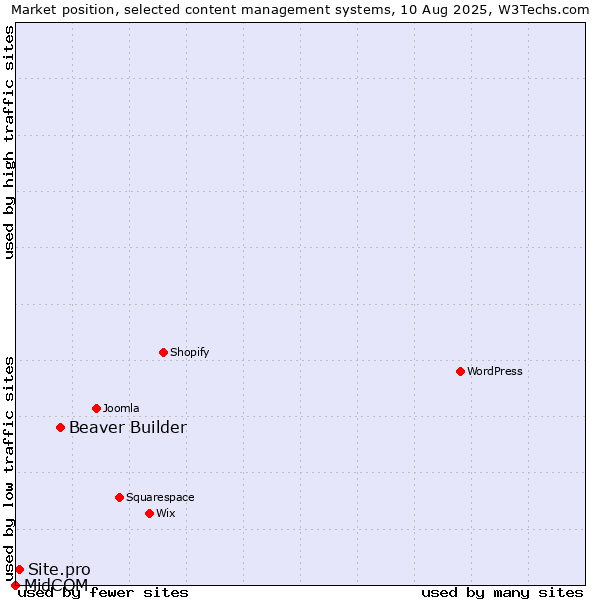 Market position of Beaver Builder vs. Site.pro vs. MidCOM