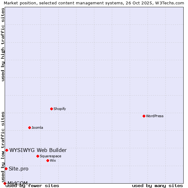 Market position of WYSIWYG Web Builder vs. Site.pro vs. MidCOM