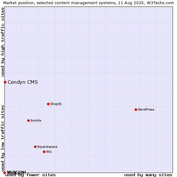 Market position of Cendyn CMS vs. MidCOM vs. Yo!Kart