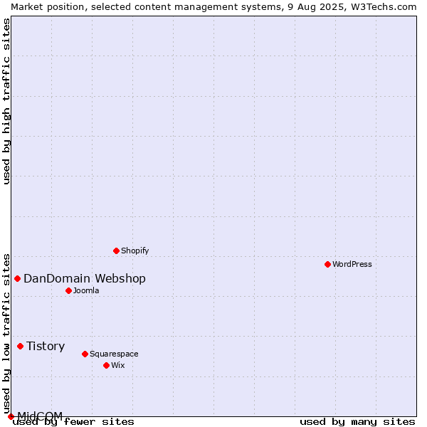 Market position of Tistory vs. DanDomain Webshop vs. MidCOM