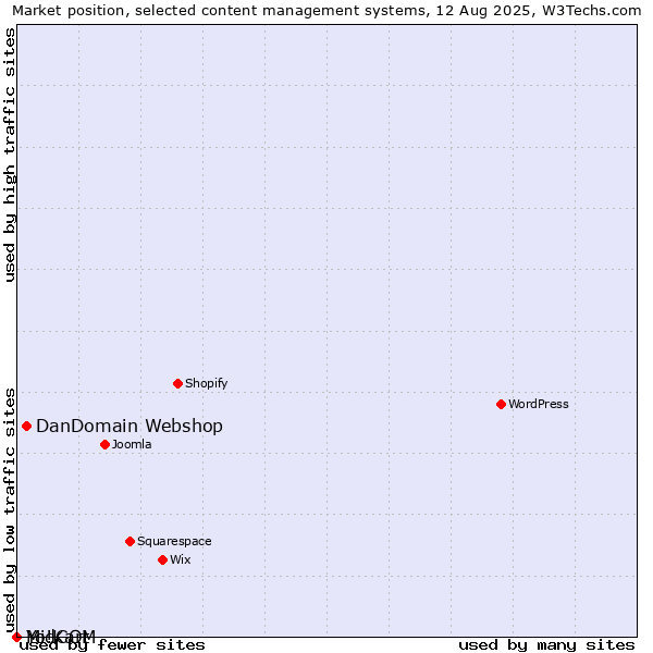 Market position of DanDomain Webshop vs. MidCOM vs. Yo!Kart