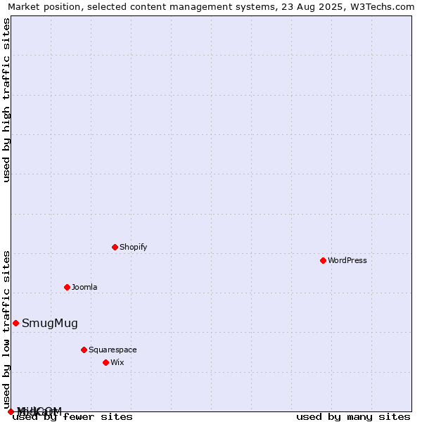 Market position of SmugMug vs. MidCOM vs. Yo!Kart