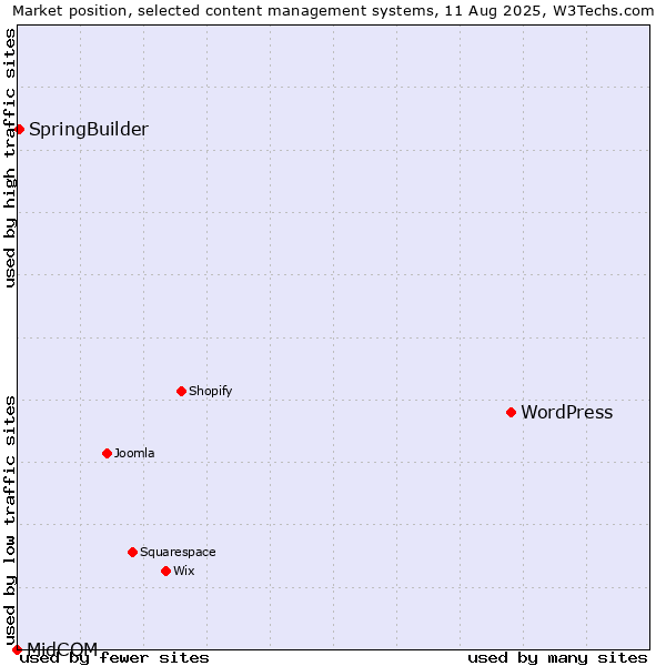 Market position of WordPress vs. SpringBuilder vs. MidCOM