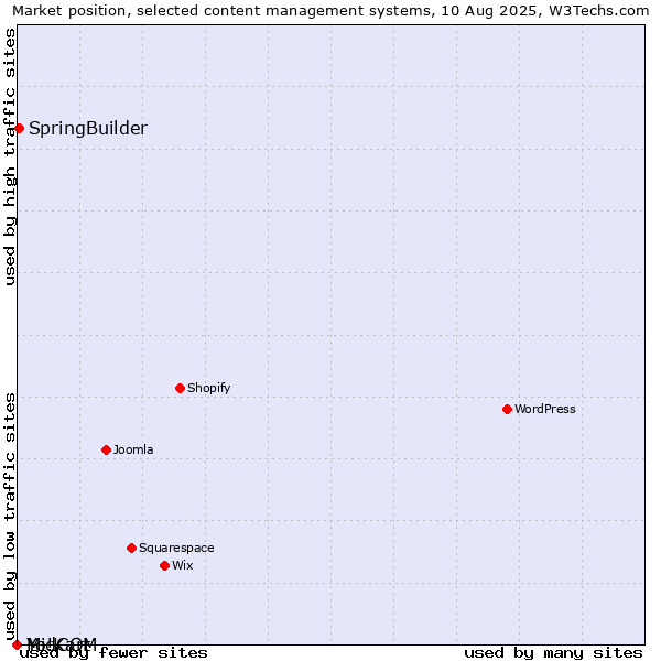 Market position of SpringBuilder vs. MidCOM vs. Yo!Kart