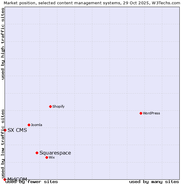 Market position of Squarespace vs. SX CMS vs. MidCOM