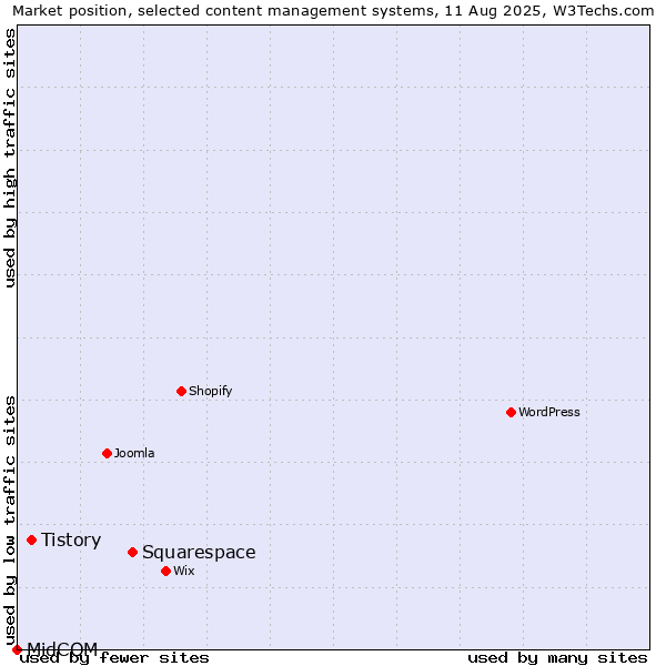 Market position of Squarespace vs. Tistory vs. MidCOM