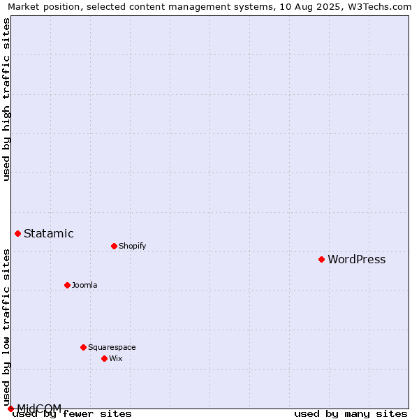 Market position of WordPress vs. Statamic vs. MidCOM