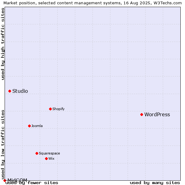 Market position of WordPress vs. Studio vs. MidCOM
