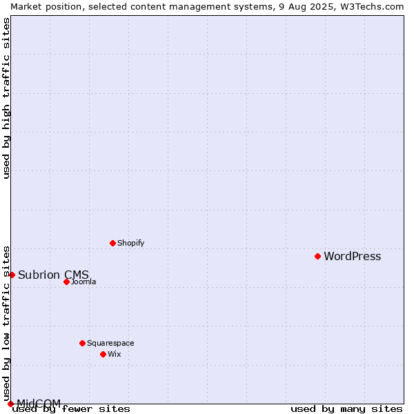 Market position of WordPress vs. Subrion CMS vs. MidCOM