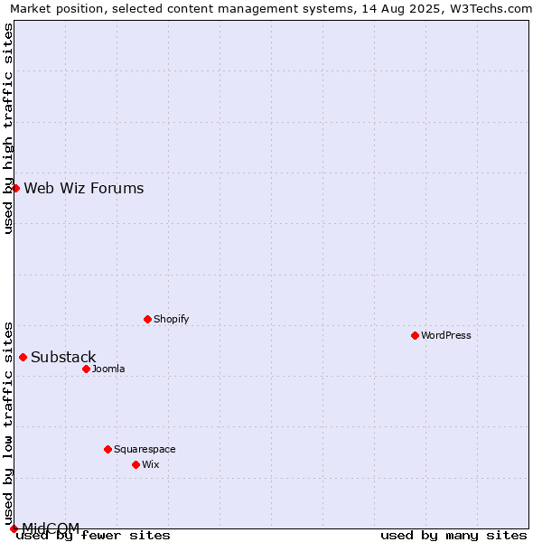 Market position of Substack vs. Web Wiz Forums vs. MidCOM