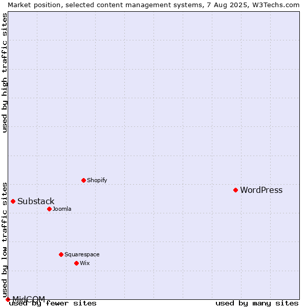 Market position of WordPress vs. Substack vs. MidCOM