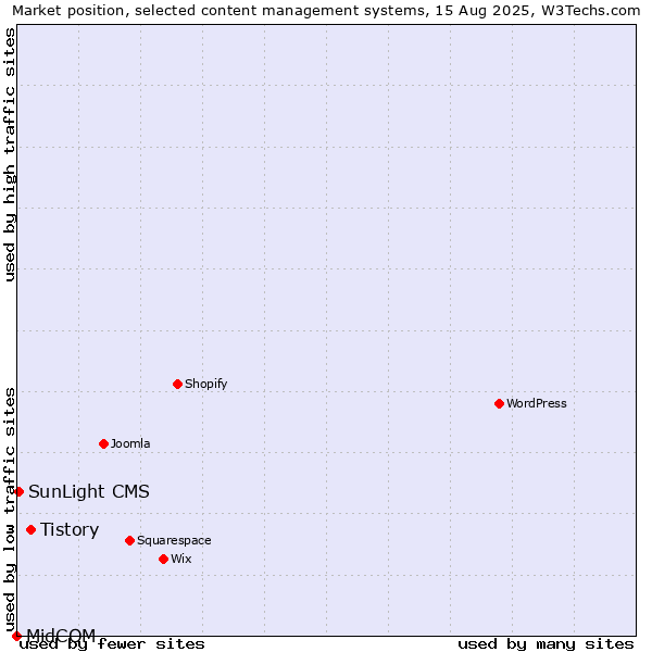 Market position of Tistory vs. SunLight CMS vs. MidCOM