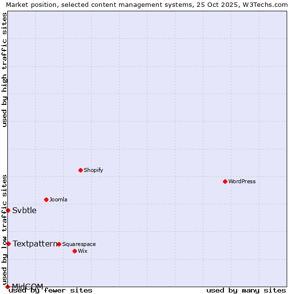 Market position of Textpattern vs. Svbtle vs. MidCOM