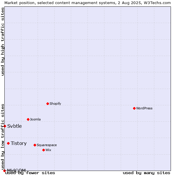 Market position of Tistory vs. Svbtle vs. MidCOM