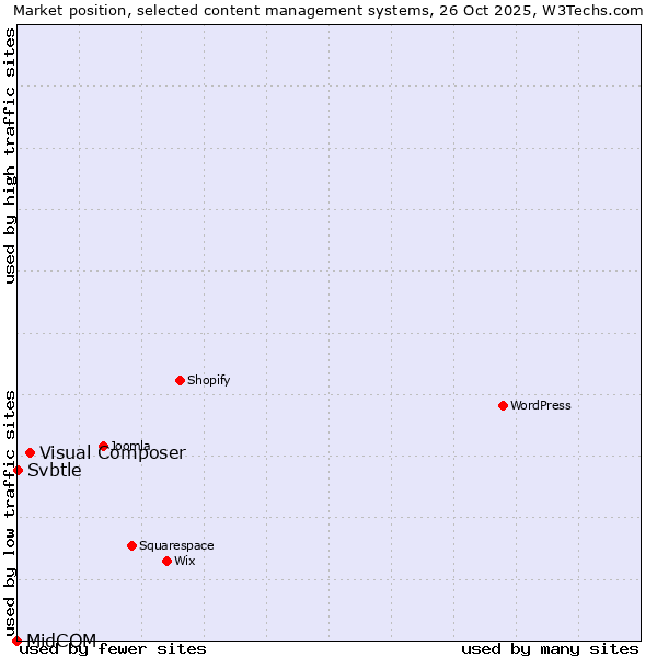 Market position of Visual Composer vs. Svbtle vs. MidCOM