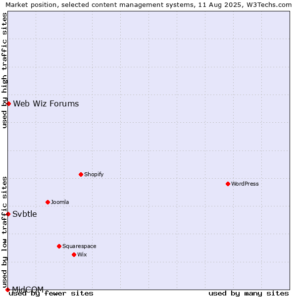 Market position of Web Wiz Forums vs. Svbtle vs. MidCOM