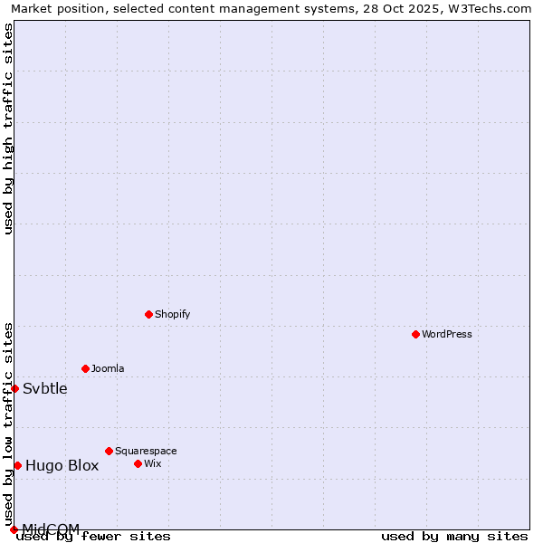 Market position of Hugo Blox vs. Svbtle vs. MidCOM