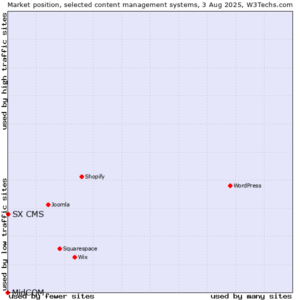 Market position of SX CMS vs. MidCOM