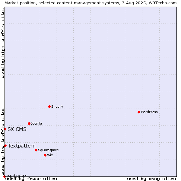 Market position of Textpattern vs. SX CMS vs. MidCOM