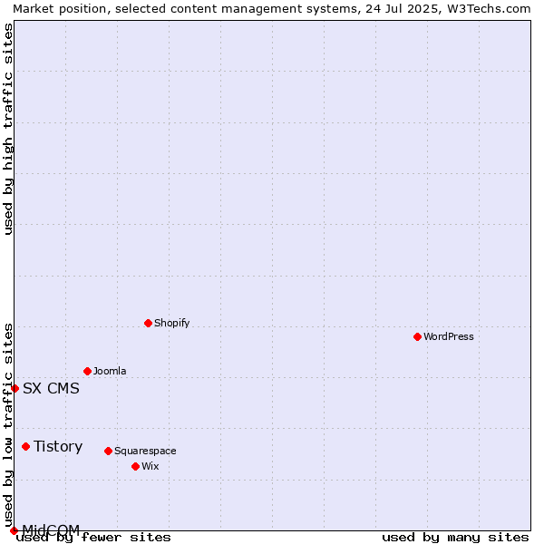 Market position of Tistory vs. SX CMS vs. MidCOM
