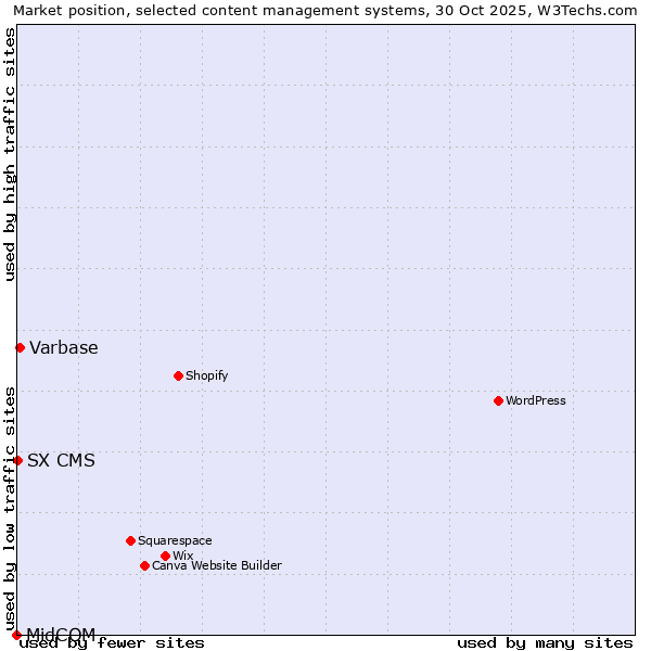 Market position of Varbase vs. SX CMS vs. MidCOM