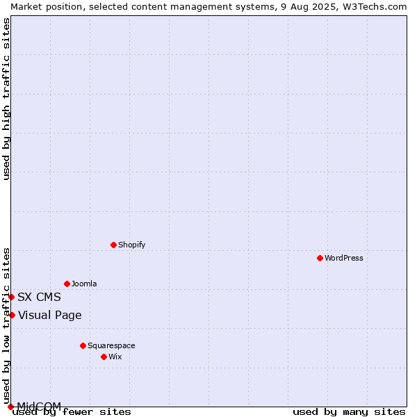 Market position of Visual Page vs. SX CMS vs. MidCOM