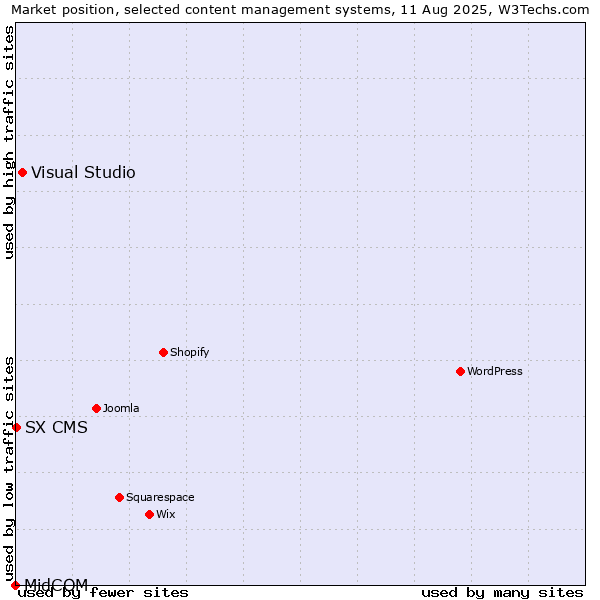Market position of Visual Studio vs. SX CMS vs. MidCOM