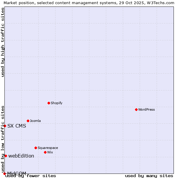 Market position of webEdition vs. SX CMS vs. MidCOM