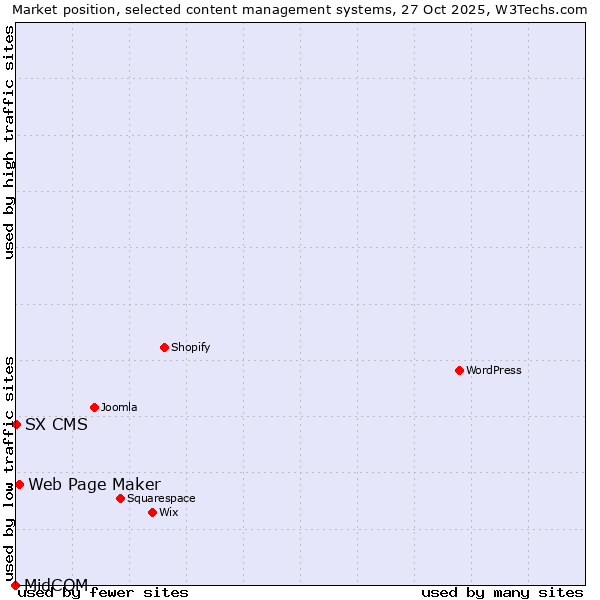 Market position of Web Page Maker vs. SX CMS vs. MidCOM