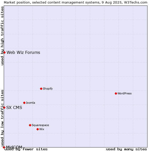 Market position of Web Wiz Forums vs. SX CMS vs. MidCOM