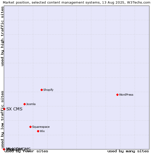 Market position of SX CMS vs. MidCOM vs. WonderCMS