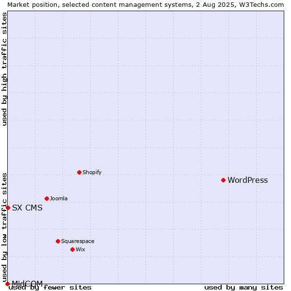 Market position of WordPress vs. SX CMS vs. MidCOM