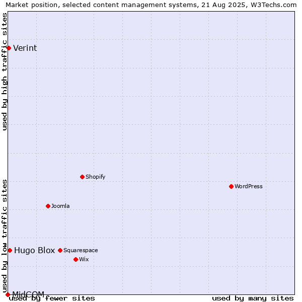 Market position of Hugo Blox vs. Verint vs. MidCOM