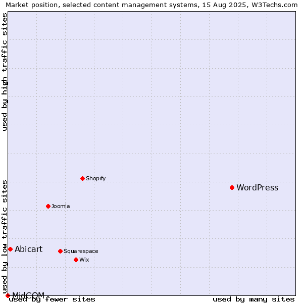 Market position of WordPress vs. Abicart vs. MidCOM
