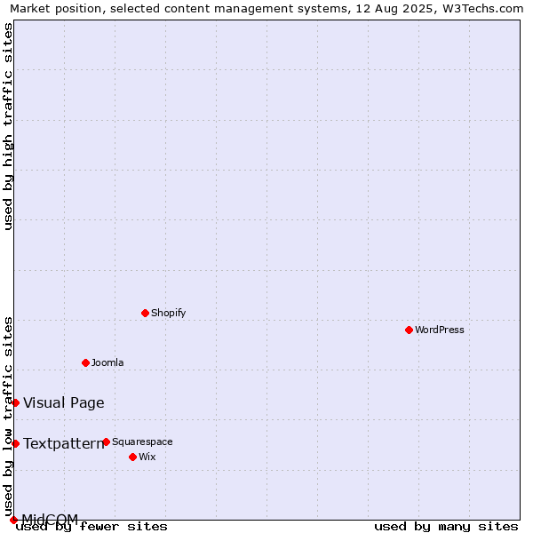 Market position of Textpattern vs. Visual Page vs. MidCOM