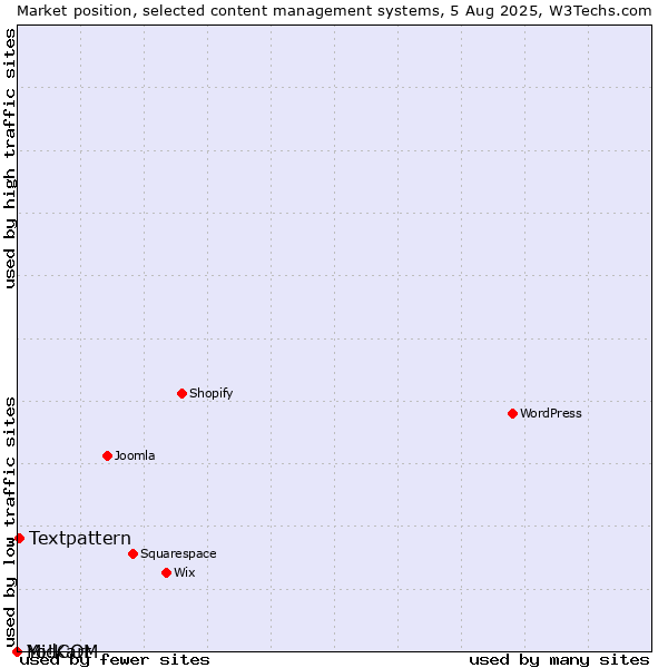 Market position of Textpattern vs. MidCOM vs. Yo!Kart