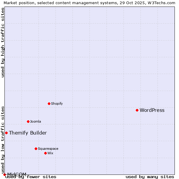 Market position of WordPress vs. Themify Builder vs. MidCOM