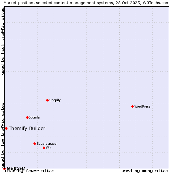 Market position of Themify Builder vs. MidCOM vs. Yo!Kart
