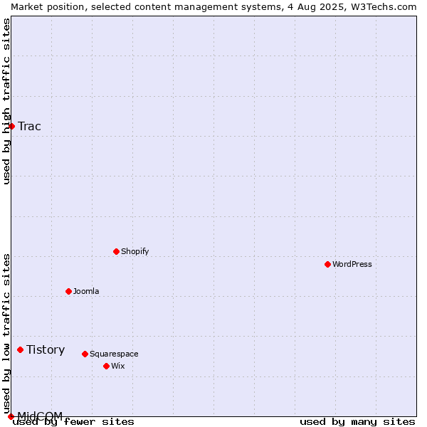 Market position of Tistory vs. Trac vs. MidCOM