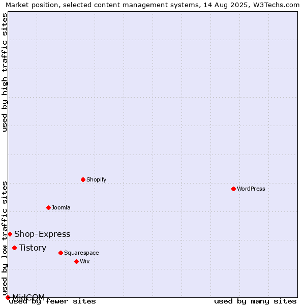 Market position of Tistory vs. Shop-Express vs. MidCOM