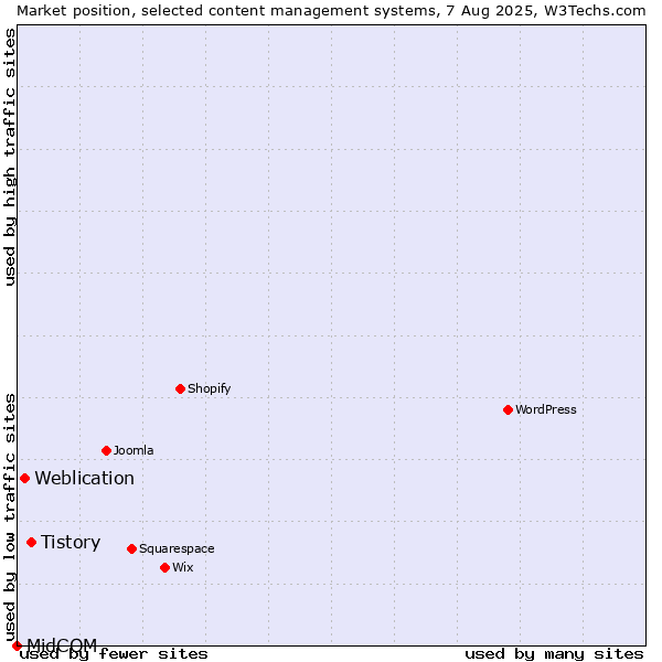Market position of Tistory vs. Weblication vs. MidCOM