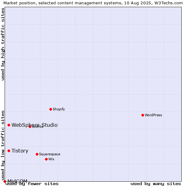 Market position of Tistory vs. WebSphere Studio vs. MidCOM
