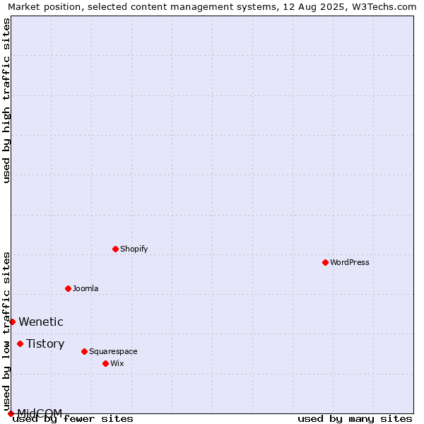 Market position of Tistory vs. Wenetic vs. MidCOM