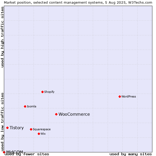 Market position of WooCommerce vs. Tistory vs. MidCOM