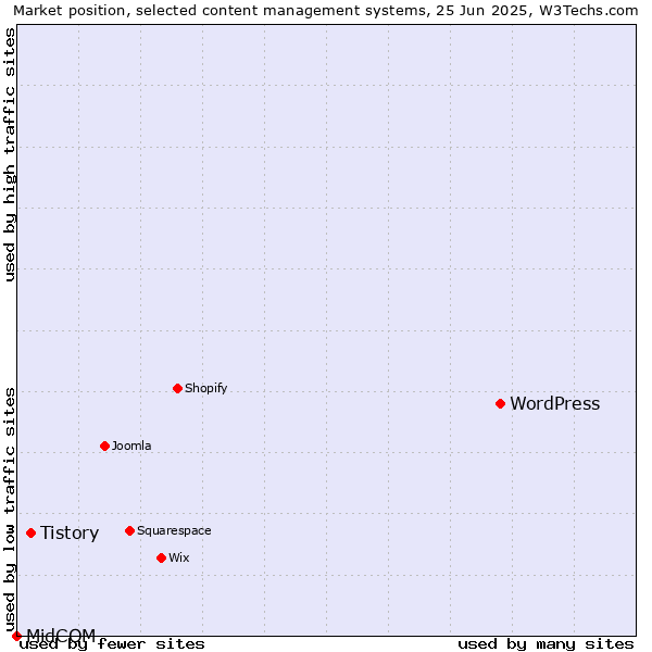 Market position of WordPress vs. Tistory vs. MidCOM
