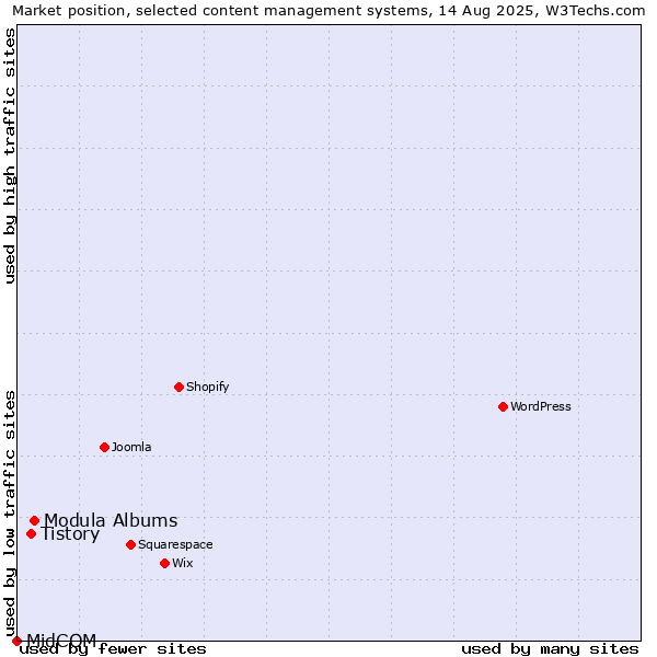 Market position of Modula Albums vs. Tistory vs. MidCOM