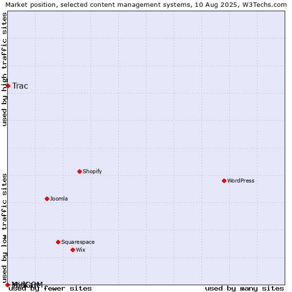 Market position of Trac vs. MidCOM vs. Yo!Kart