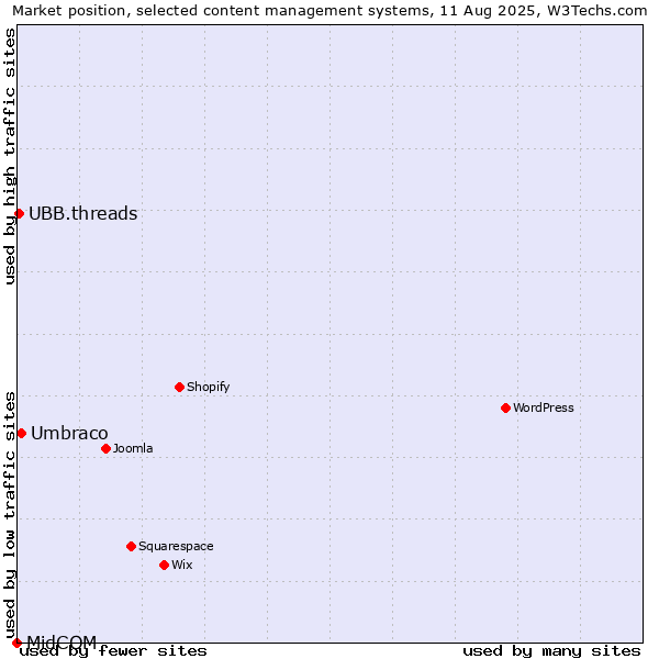 Market position of Umbraco vs. UBB.threads vs. MidCOM