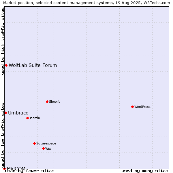 Market position of WoltLab Suite Forum vs. Umbraco vs. MidCOM