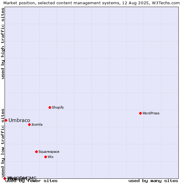 Market position of Umbraco vs. MidCOM vs. WonderCMS